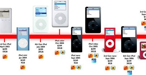 Apple iPods | Ipod, Bar chart, Language