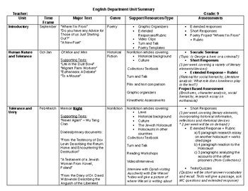 9th Grade English Curriculum Map by Michelle Spera | TpT