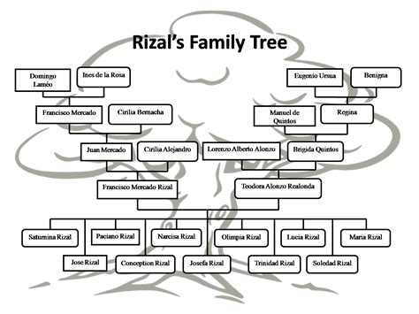 Rizal Family Tree With Pictures – ChestFamily