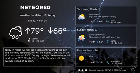 Milton, FL Weather 14 days - Meteored