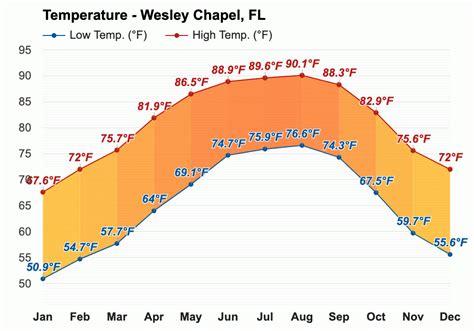 Wesley Chapel, FL - Climate & Monthly weather forecast