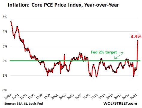 Fed’s Lowest Lowball Inflation Gauge “Core PCE” Spikes Most Since 1983 ...