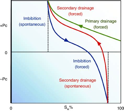 Illustration of spontaneous and forced imbibition and drainage in... | Download Scientific Diagram