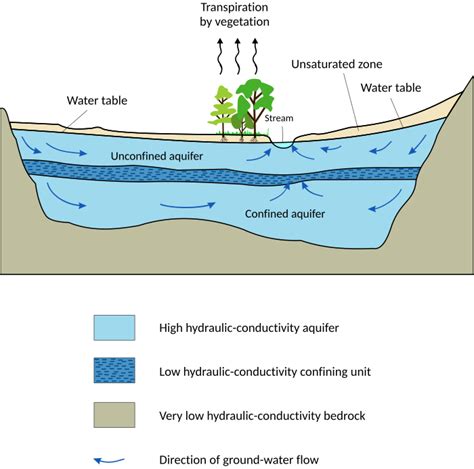 What force pushes groundwater from pore to pore below the water table ...