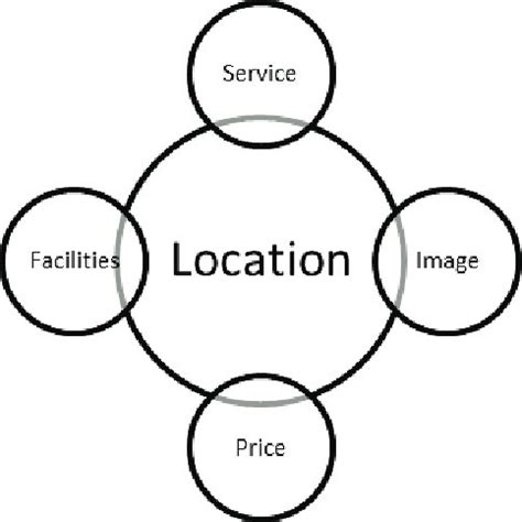 Market model of a hotel industry | Download Scientific Diagram