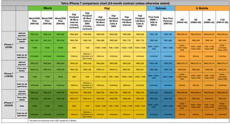 The big iPhone 7 and 7 Plus telco price comparison chart (Updated) - Tech News | The Star Online