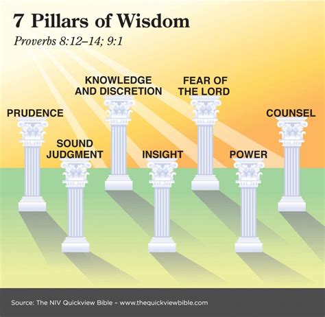 7 Pillars of Wisdom | Quick view bible, Bible study help, Scripture study