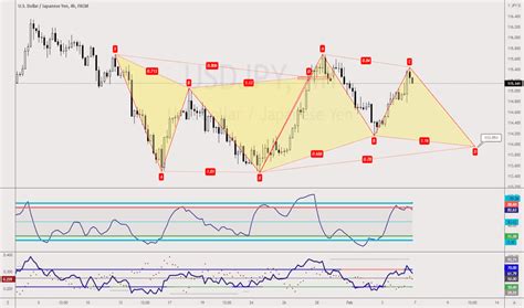 Candlestick analysis — TradingView