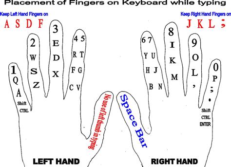 COMPUTER TYPING: PLACEMENT OF FINGERS