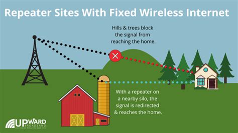 What are Repeater Sites for Fixed Wireless Internet? | Upward Broadband