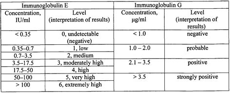 WO2013009210A1 - Biological microchip for the estimation of immunoglobulin e and g levels in ...