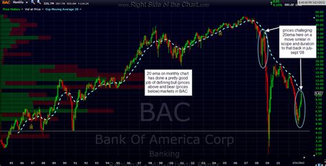 BAC update Right Side Of The Chart