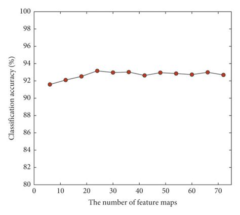 Model classification accuracy with different number of feature maps. | Download Scientific Diagram