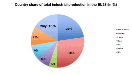 Seven ‘surprising’ facts about the Italian economy