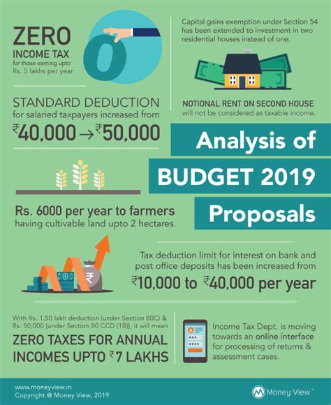 Detailed Analysis of Interim Budget 2019