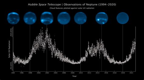 Neptune's Disappearing Clouds Linked to the Solar Cycle - SpaceRef