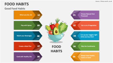 Food Habits PowerPoint and Google Slides Template - PPT Slides