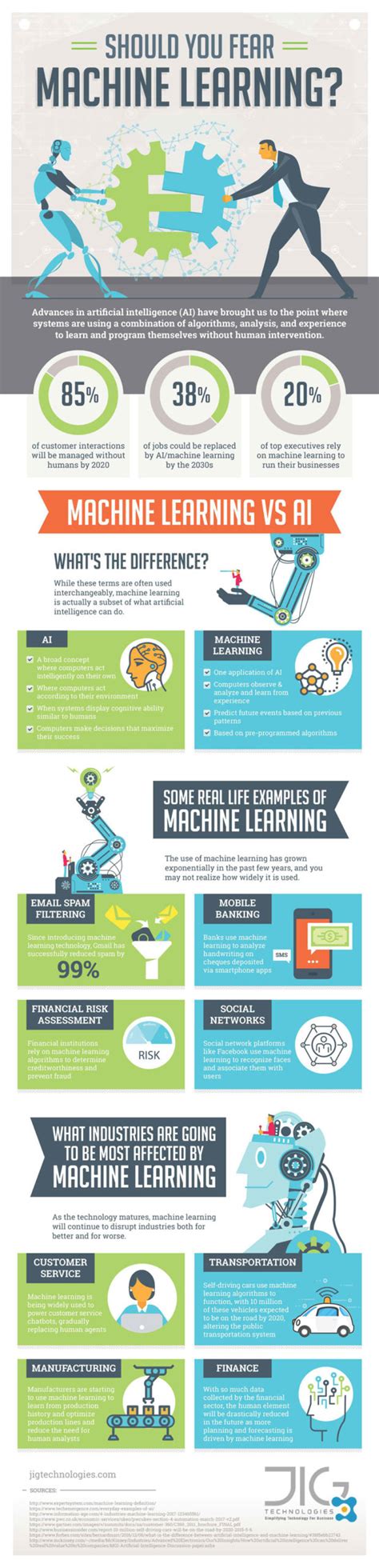 Machine Learning (infographic) | ISE - Manufacturing Excellence through ...