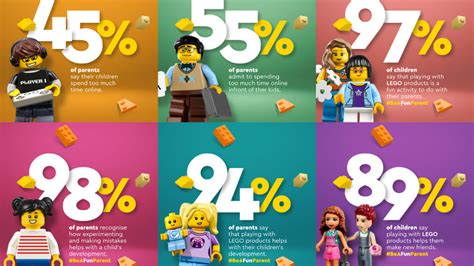 39% dintre adulți nu știu cum să se deconecteze, conform studiului LEGO ...