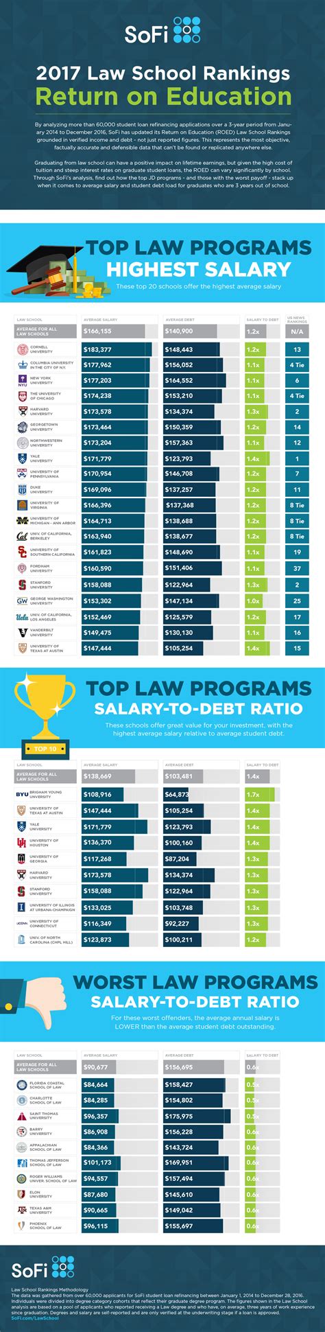 2017 Law School Rankings | SoFi