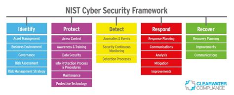 Cyber Security Architecture Models | Images and Photos finder