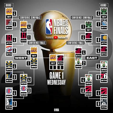 MAX SPORTS: NBA PLAYOFFS FINAL BRACKET | NBA PLAYOFFS 2020