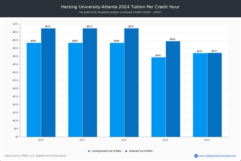 Herzing University-Atlanta - Tuition & Fees, Net Price