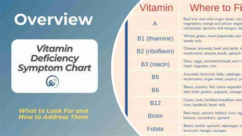 Vitamin Deficiency Symptom Chart: What to Know — Eating Enlightenment