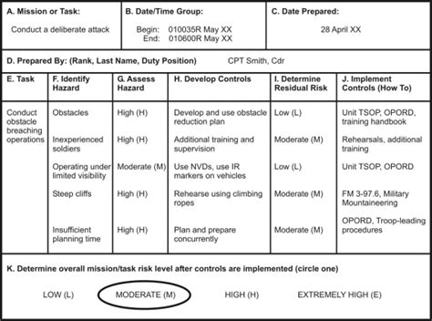 army prt risk assessment examples