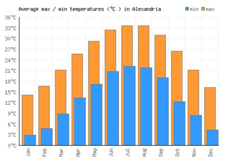 Alexandria Weather averages & monthly Temperatures | United States ...