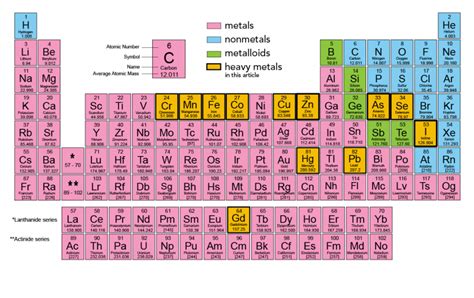 Periodic Table Showing Heavy Metals - Periodic Table Timeline