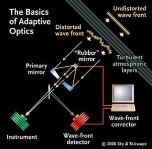 The Challenge of Adaptive Optics - Sky & Telescope - Sky & Telescope