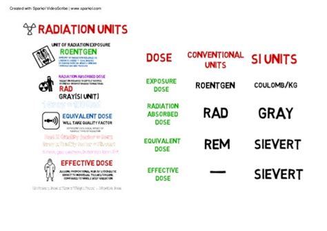 Units of radiation: roentgen, rad, gray, rem, sievert