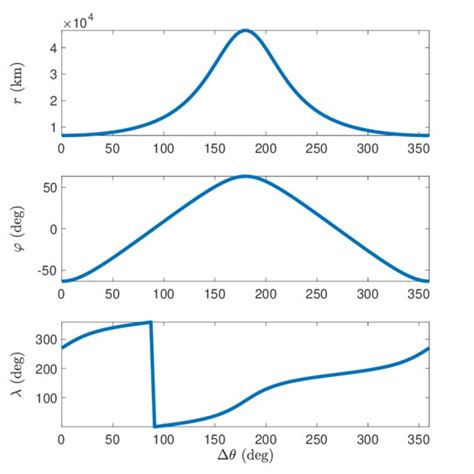 Evolution of radial distance, latitude and longitude for a Molniya ...