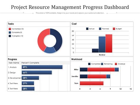 Project Resource Management Progress Dashboard | PowerPoint Slides ...