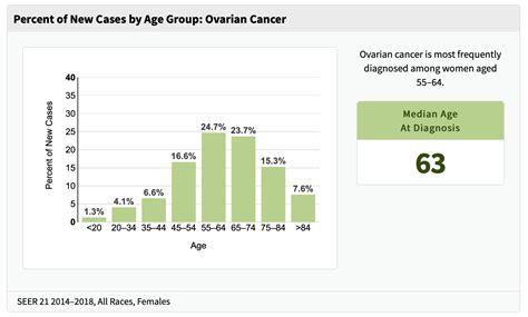 Ovarian Cancer Statistics - OCRA