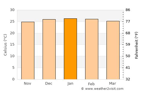 Yeppoon Weather in January 2025 | Australia Averages | Weather-2-Visit