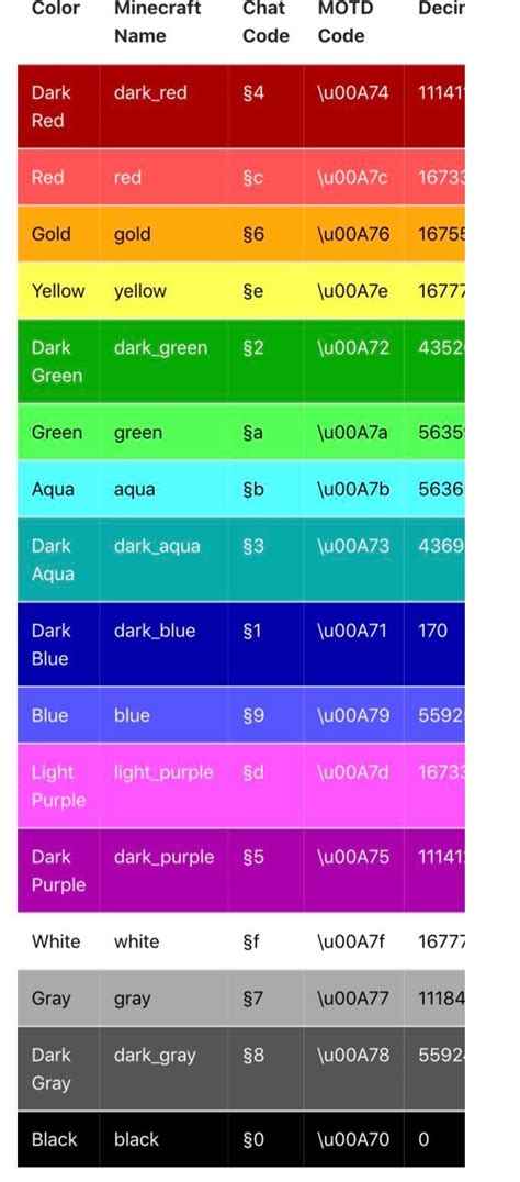 All Minecraft color codes : r/Minecraft