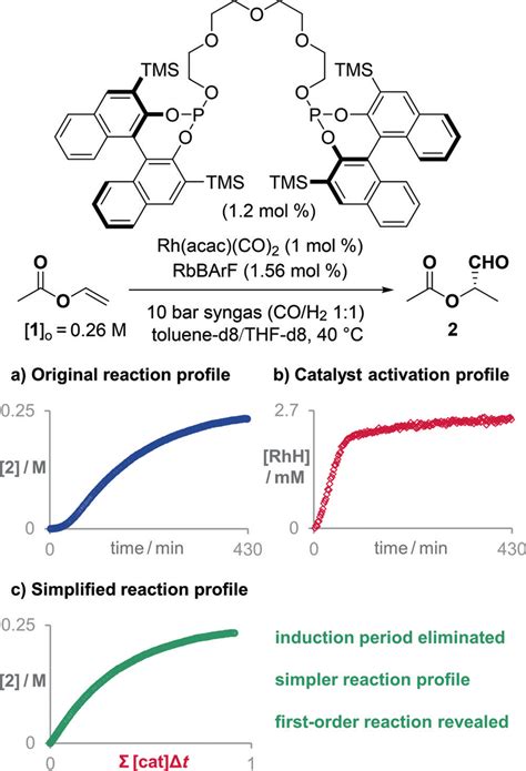 a) The original reaction profile of ah ydroformylation reaction... | Download Scientific Diagram