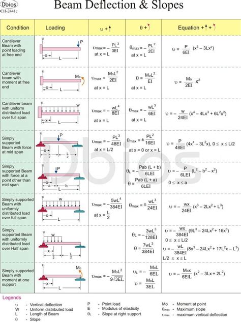 Shear Force and Bending Moment Formula - MekhiqoPruitt