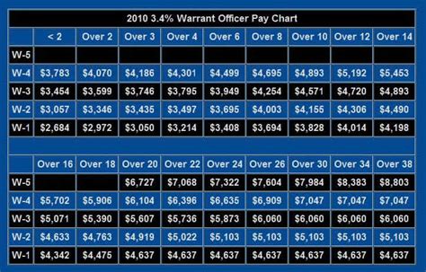 United States Military Pay Charts | Army, Air Force, Navy, Marines ...