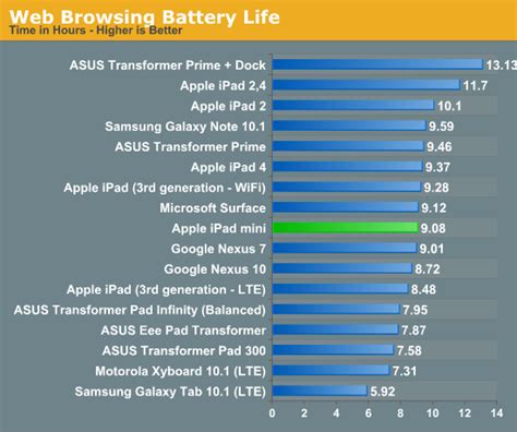 Battery Life and Charging - iPad mini Review