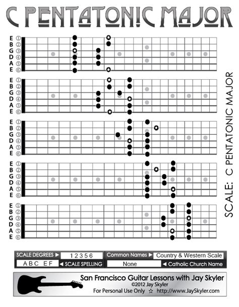 Pentatonic Major Scale Guitar Fretboard Patterns- Chart, Key of C by ...