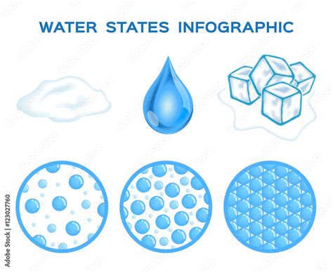 states of water . ice , liquid and gas vector Stock Vector | Adobe Stock