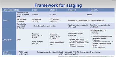 New classification of periodontal diseases | Zerodonto | Dentistry in Blog