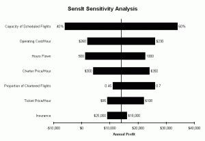 SensIt Tornado Chart Excel Add-in • TreePlan Software