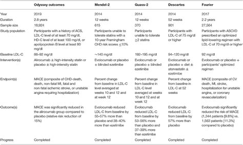 Frontiers | Emerging Non-statin Treatment Options for Lowering Low-Density Lipoprotein Cholesterol