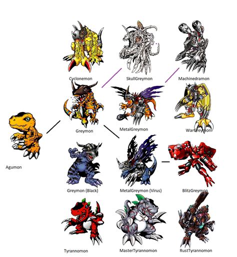 Agumon Evolution Lines by supertimmyboy32 on DeviantArt