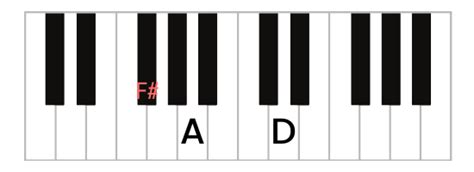 D Major Piano Chord with Inversions (D, D/F#, D/A)