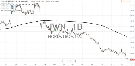 Stock Market Trends Continue Neutral Bias | JWN Earnings